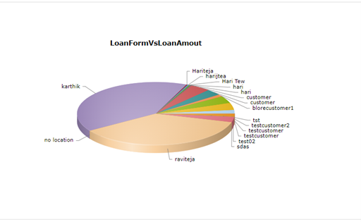 Chart View for ADMIN