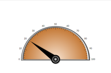 Guage View of ADMIN