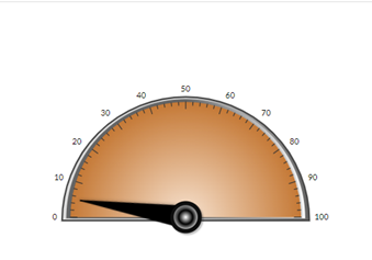 Guage view of LDF User
