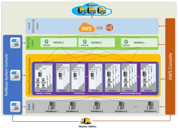 High Availability Architecture