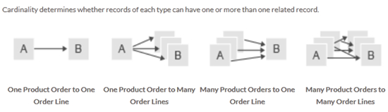 Relationship Cardinality